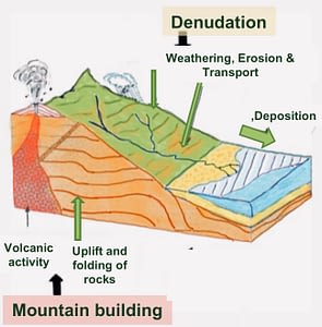 Geomorphology - OurEarth